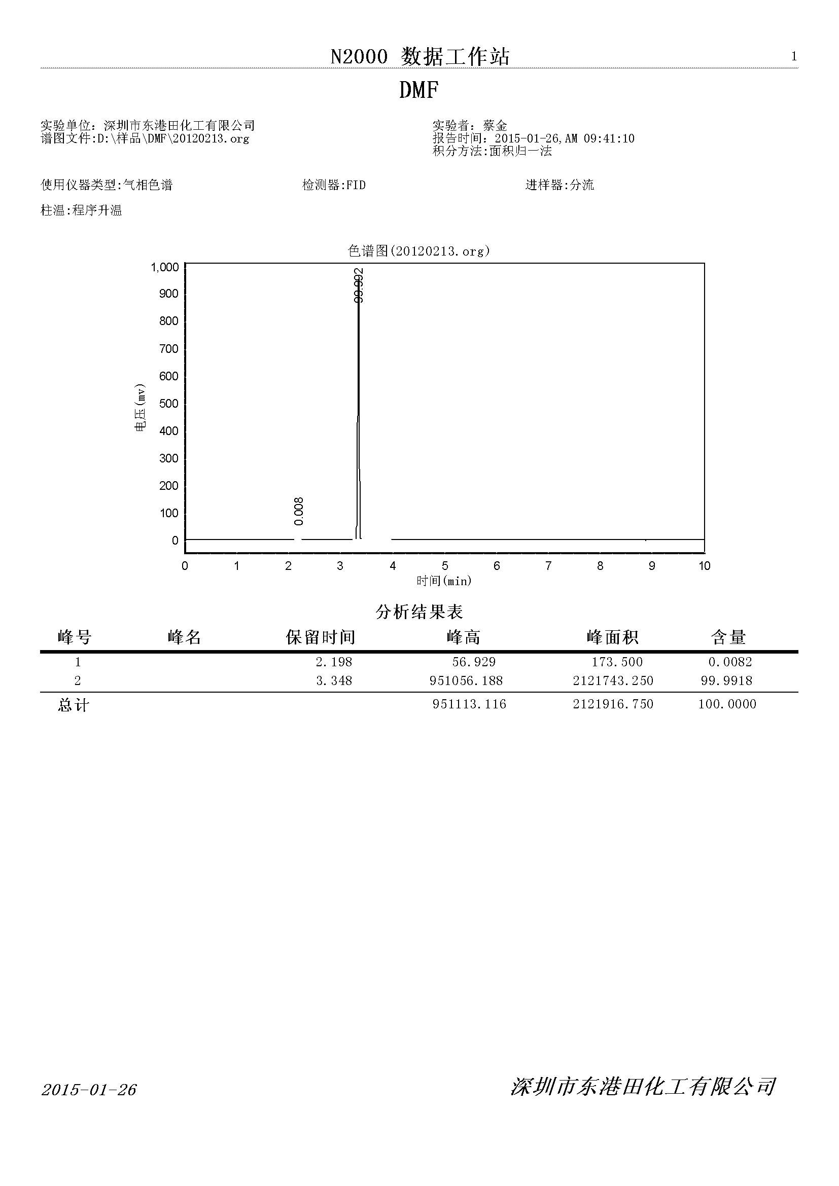 二甲基甲酰(xiān)胺氣相色譜檢(jiǎn)測圖