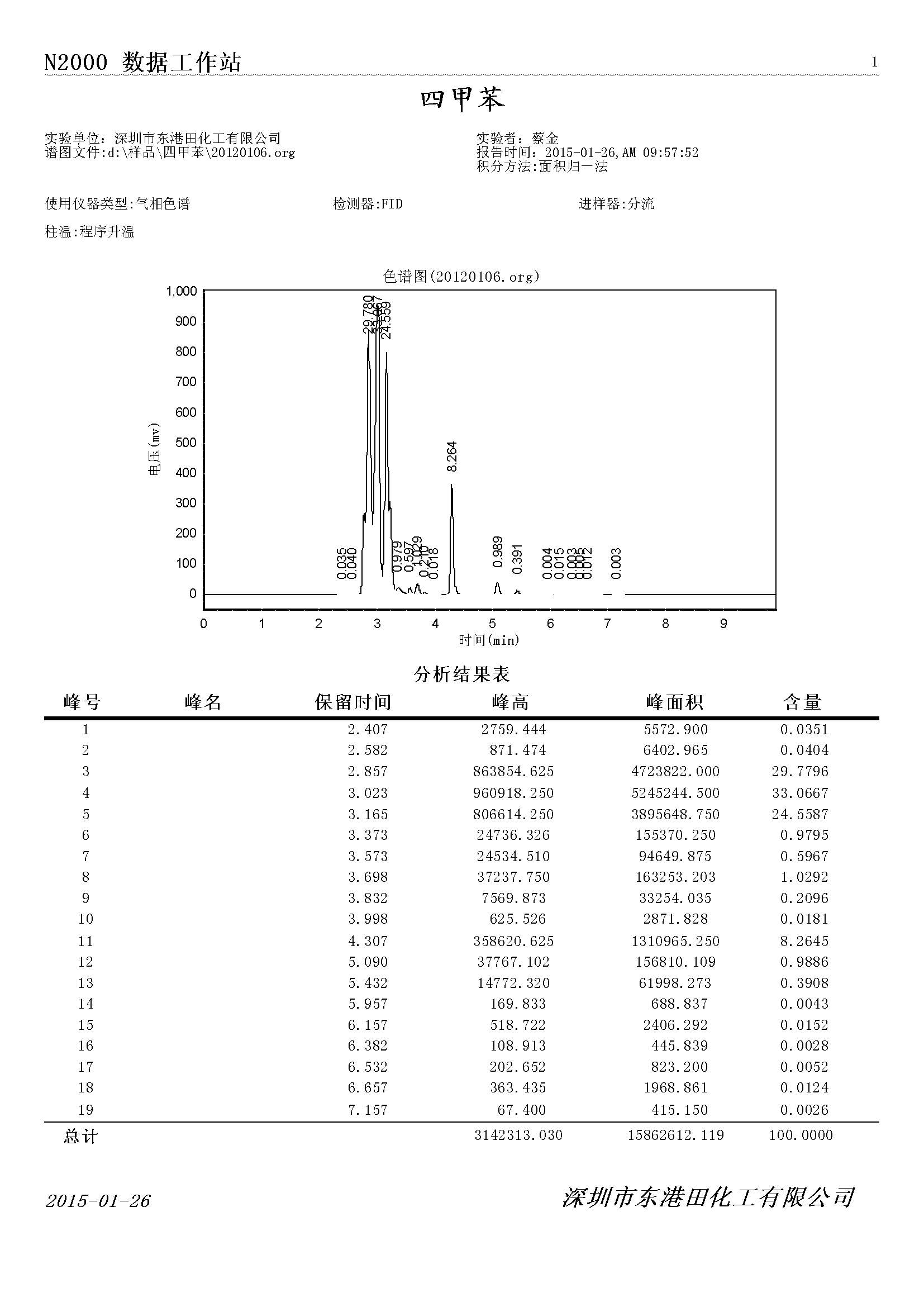 四(sì)甲苯氣相色譜(pǔ)檢測圖