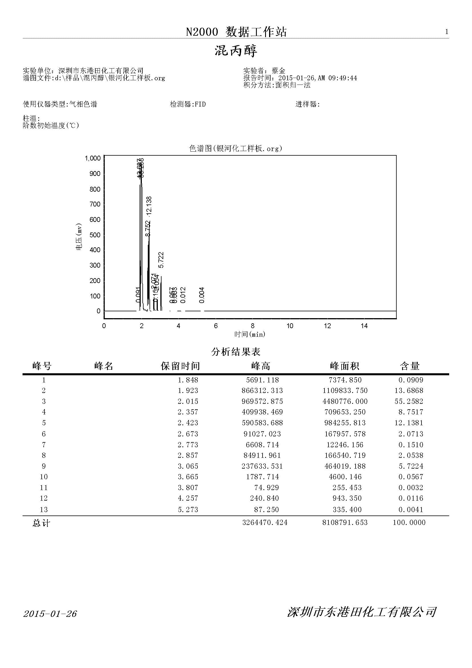 混丙醇氣相(xiàng)色譜(pǔ)檢測圖